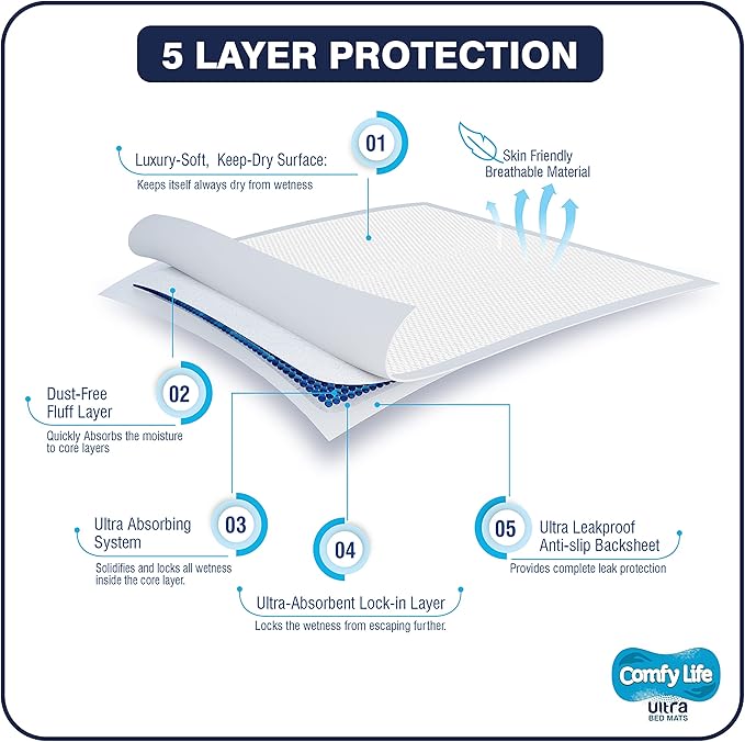 Comfy Life Ultra Bed Mats - Premium Luxury Disposable Incontinence Bed Pads - 75 x 90 cms - Large Sheets (15 Count (Pack of 1)
